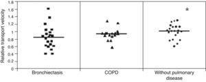 Distribution of the average relative velocity of ciliary transport on frog palate related to patients with bronchiectasis, COPD and without pulmonary disease. * Mucus ciliary transport from patients without pulmonary disease greater than COPD and bronchiectasis.