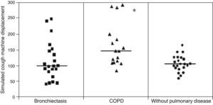 Distribution of the average mucus displacement in the simulated cough machine relative to patients with bronchiectasis, COPD and without pulmonary disease. * Mucus displacement from patients with COPD greater than bronchiectasis and without pulmonary disease.