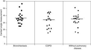 Distribution of the average adhesion angle relative to groups of patients with bronchiectasis, COPD and without pulmonary disease.