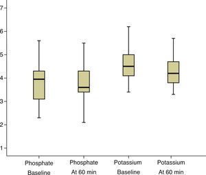 Serum phosphate levels did not decrease significantly during the treatment (p=0.373). Serum potassium levels decreased significantly (p<0.001).