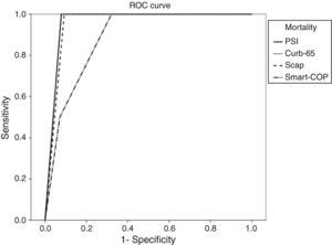 ROC curve for the mortality prediction for each score.