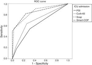 ROC curve for the need for ICU prediction for each score.