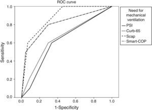 ROC curve for the need for vasopressor support prediction for each score.