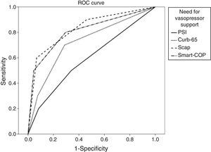 ROC curve for the need for mechanical ventilation prediction for each score.