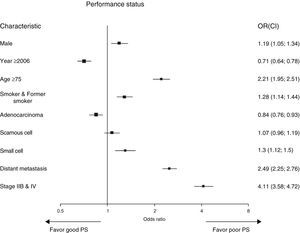 Lung cancer performance status determinants.