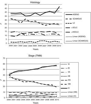 Lung cancer cytology/histology and stage, 2000–2010.