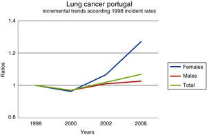 Lung cancer incidence in Portugal7 (from the OECD Health Data 2011).
