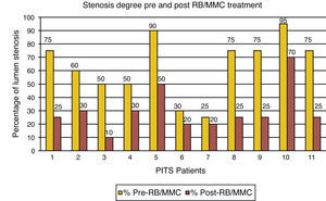 Results of RB/MMC treatment presented by percentage of lumen stenosis.