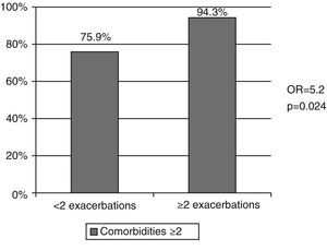 Correlation between frequent exacerbations and co-morbidities.