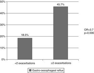 Correlation between exacerbations and gastroesophageal reflux.