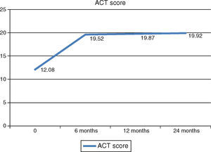 ACT score with Omalizumab. Significant improvement was found at 6 months follow‐up from baseline (Wilcoxon 0.00).