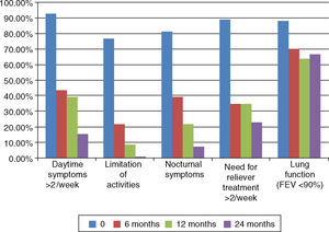 Individual features of asthma control (GINA) at baseline and 6‐, 12‐ and 24‐month follow‐ups after initiation of Omalizumab. Daytime symptoms>2× a week: 92.3%, 43.5%, 39.1%, 15.4%; limitation of activities: 76.9%, 21.7%, 8.7%, 0%; nocturnal symptoms: 80.1% 39.1%, 21.7%, 7.7%; need for relief medication>2× a week: 88.5%, 34.8%, 34.8%, 23.1%; lung function FEV1<80%: 88%, 70%, 63.6%, 66.7%. Statistical differences are shown with *.