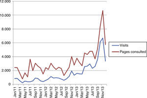 Evolution of PJP website visits and downloads between 2011 and 2013.