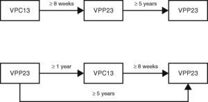 Schedule for antipneumococcal vaccination in non-vaccinated individuals or previously vaccinated with VPP23.
