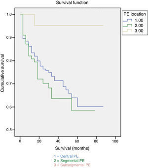 Overall survival rates and extend of PE.