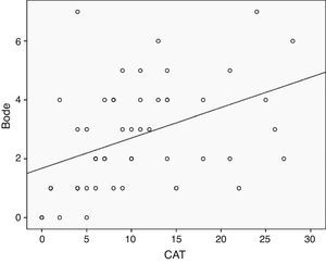 Correlation between CAT score and BODE index score (R 0.475, p 0.01).