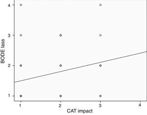 Correlation between CAT impact and BODE index class (R 0.315, p 0.026).