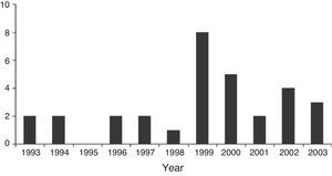 Number of LTMV-10 children initiated on respiratory support per year.