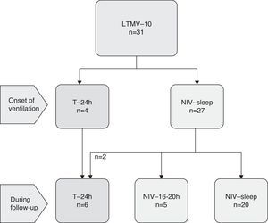 Ventilatory technique on onset and follow-up. Legend: LTMV-10 – Long-term mechanical ventilation for 10 years; T – tracheostomy; NIV – non-invasive ventilation; NIV-16–20h – NIV for 16–20h; NIV-sleep – NIV only during sleep.