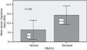 Glycemic control in type 2 DM and apnea–hypopnea index.