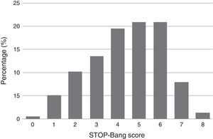 Distribution of patients according to their STOP-Bang score.