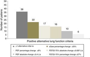 Alternative lung function criteria for assessing bronchodilatation in a population of asthmatic patients classified as negative bronchodilators according to ATS/ERS criteria. Patients without bronchodilatation according to ATS/ERS criteria (n=50) were considered as positive bronchodilators according to new lung function criteria. A total of 36 patients (72%) had at least one positive criteria; 22 patients (44%) had a percentage change of sGaw ≥25%; 17 patients (34%) had a percentage change of PEF ≥8%; 16 patients (32%) had an absolute change of FEF25–75% ≥0.087L/s; 10 patients (20%) had an absolute change of PEF ≥0.4L/s; and 6 patients (12%) had a percentage change of FEF25–75% ≥27%. PEF: peak expiratory flow; FEF25–75%: maximum mid-forced expiratory flow; IC: inspiratory capacity; Raw: airway resistance; sGaw: specific airway conductance.