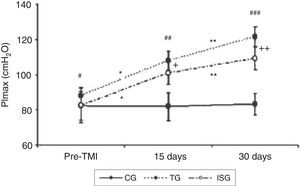 Effects of inspiratory muscular training in groups studied. Comparison between pre-IMT at 15 days in threshold group – TG (*p<0.001) and incentive spirometry group – ISG (*p<0.001), and at 30 days in TG (**p<0.001) and ISG (**p<0.001). Comparison between the three groups in pre-IMT (#p=0.494), 15 days (##p<0.001) and 30 days (###p<0.001) conditions. Difference between the TG and ISG at 15 days (+p=0.328) and at 30 days (++p=0.045). CG: control group; TG: threshold group; ISG: incentive spirometry group. ANOVA two-way test followed by Bonferroni multiple comparison. Significance was accepted at p<0.05.