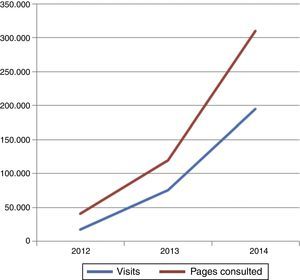 Evolution of visits and pages consulted in the PJP webpage over the past three years.