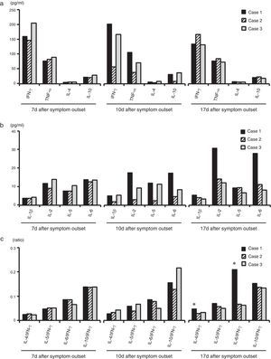 Plasma cytokines levels in the pregnant and non-pregnant H7N9 patients. (a) Plasma levels of IFN-γ, TNF-α, IL-4 and IL-10 in the pregnant and non-pregnant H7N9 patients; (b) Plasma levels of IL-1β, IL-2, IL-5 and IL-6 in the pregnant and non-pregnant H7N9 patients; (c) The ratios of plasma IL-4/IFN-γ, IL-5/IFN-γ, IL-6/IFN-γ and IL-10/IFN-γ in the pregnant and non-pregnant H7N9 patients.
