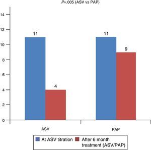 Impact of adaptive servoventilation (ASV) treatment on apnea hipbones index (AHI) (events/h).