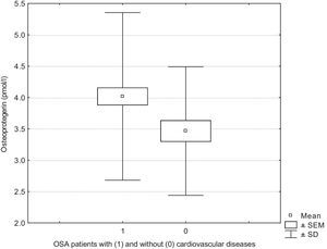 Differences in osteoprotegerin serum levels between OSA patients with cardiovascular disease (CVD) and OSA without CVD. Abbreviations: SEM, standard error of the mean; SD, standard deviation.