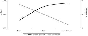 Relationship between number of the (considered) comorbidities and functional impairment as assessed by health status CAT score (from ref#11).