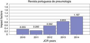 Evolution of PJP impact factor during the last 5 years.