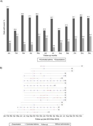 (A) Percentage of visits reporting controlled asthma and exacerbations according to the month of the year (all patients included). (B) Reports of controlled asthma and exacerbations during follow-up, per patient. In (B) numbers on the right indicate total months of follow-up; continuous grey lines represent the follow-up period and dashed grey lines interruptions in omalizumab treatment; red dots represent visits with report of exacerbation and blue dashes visits with CARAT global score >24–data from the 20 patients treated with omalizumab in Centro Hospitalar São João, EPE.