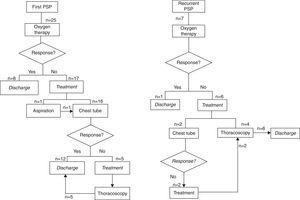 Therapeutic algorithm in the first and recurrent episodes of primary spontaneous pneumothorax.
