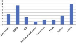 Number of articles according with the different respiratory topics. COPD- Chronic Obstructive Pulmonary Disease; ILD-Interstitial Lung Diseases; OSAS- Obstructive Sleep Apnea Syndrome; Others contain a group of single articles related with different respiratory issues.