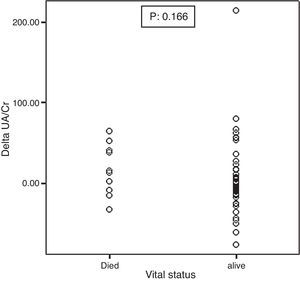 Association between the baseline ΔUA/Cr and mortality.