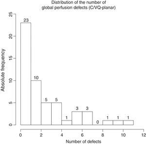 Distribution of the number of perfusion defects with preserved/less compromised ventilation documented per patient (V/QS-planar); PTE diagnosed for 1 or more defects.