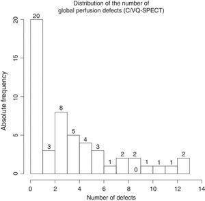 Distribution of the number of perfusion defects with preserved/less compromised ventilation documented per patient (V/QS-SPECT); PTE diagnosed for 1 or more defects.