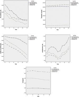 Variation of tuberculosis incidence rate, population density, proportion of people at working age and unemployment rate between 2002 and 2012, and proportion of immigrants between 2008 and 2012, in Greater Oporto, Greater Lisbon and Setúbal Peninsula.