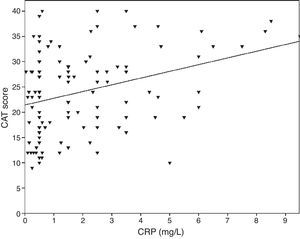 The relationship between CAT scores and CRP (r=0.43, p<0.001).