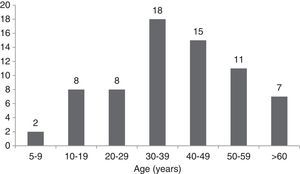 Patient age distribution. 73.9% of patients were aged over 30 years old.