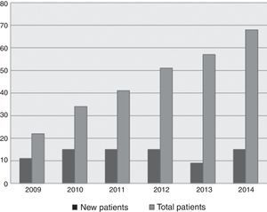 New and total IDVC patients by year, since 2009 to 2014.