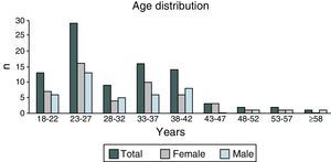 Age distribution.