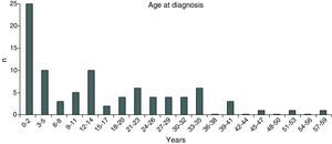 Age at diagnosis.