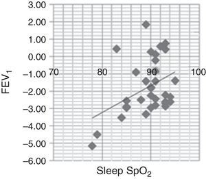 Association of FEV1 and sleep SpO2.