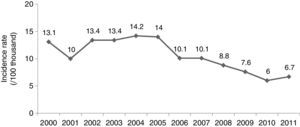 Pulmonary tuberculosis incidence rate, in Coimbra's District, 2000–2011.