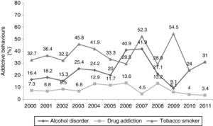 Proportion of pulmonary tuberculosis patients by addictive behaviors, on Coimbra's District, 2000–2011 (N=556).