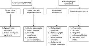 GERD manifestations.