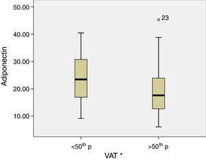 Serum levels of adiponectin according to the 50th percentile of VAT (visceral adipose tissue). *p<0.05.